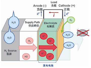 氫燃料電池的原理