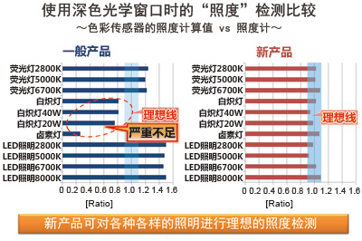 使用深色光学窗口时的 照度 检测比较