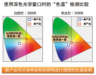 使用深色光学窗口时的 色温 检测比较