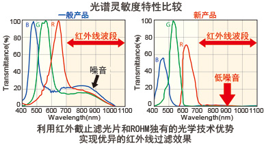 光谱灵敏度特性比较