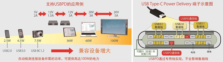 ֧USBPDӦ/USB Type-C PowerʾͼDelivery