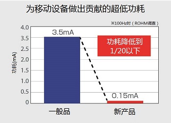 圖6：功耗比較