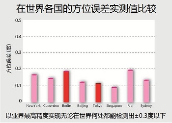 圖5：方位誤差實測比較