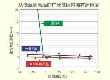 图3：温度依存气压检测结果例