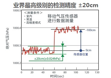 图2：气压检测结果例 