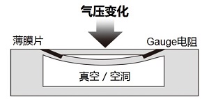 圖1：氣壓傳感器截面圖