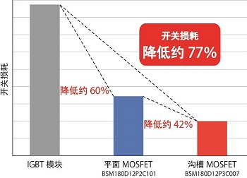 ʧȽͼ(IGBT Module vs Planar MOSFET vs Trench MOSFET)