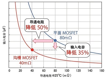 SiC-MOSFET 平面結(jié)構(gòu)和溝槽結(jié)構(gòu)的性能比較