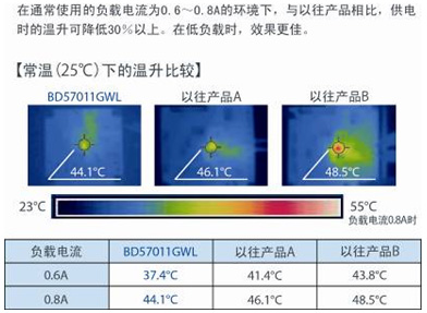 單芯片，低發(fā)熱