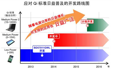 Qi標準的普及和開發(fā)路線圖