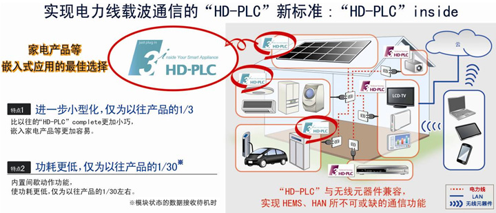 ʵֵزͨŵHD-PLC±׼HD-PLC inside