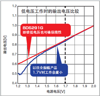 低電壓工作與輸入全振幅兩者兼得