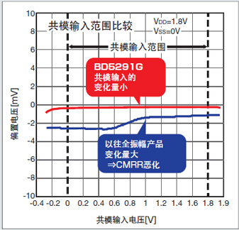 可高精度進行信號放大