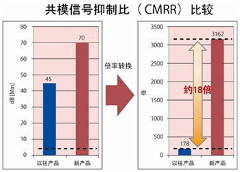 共模信號抑制比(CMRR)比較