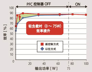 業(yè)界首家搭載PFC控制器ON/OFF設定功能，成功提升輕負載時的轉(zhuǎn)換效率并降低待機功耗