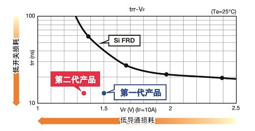 SiC肖特基二極管與硅材質(zhì)FRD特性比較（650V10A級）