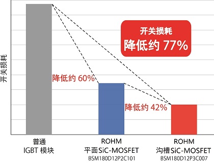 開關(guān)損耗比較