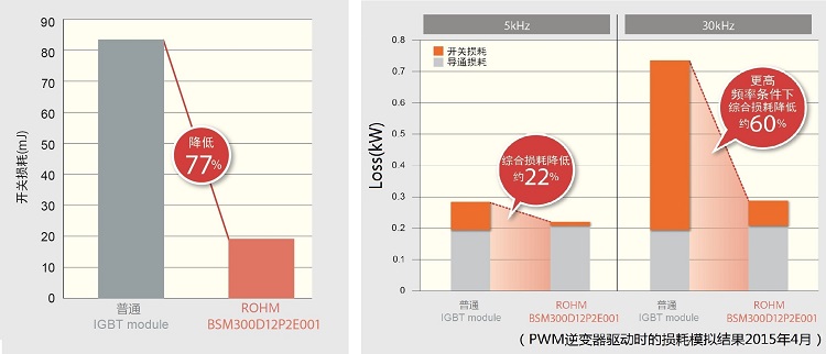 新產(chǎn)品與IGBT模塊的損耗比較