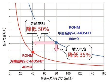 新一代SiC-MOSFET產(chǎn)品的導(dǎo)通電阻、輸入電容特性