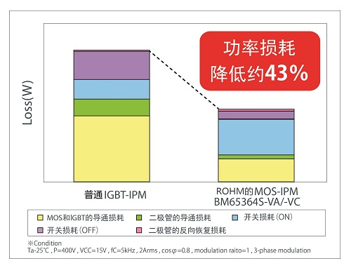 MOS-IPM與IGBT-IPM的損耗比較