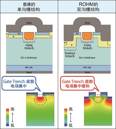 ROHM的新一代SiC-MOSFET元件結(jié)構(gòu)
