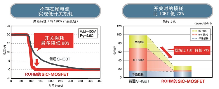 Si-IGBT和SiC MOSFET的開關(guān)損耗比較