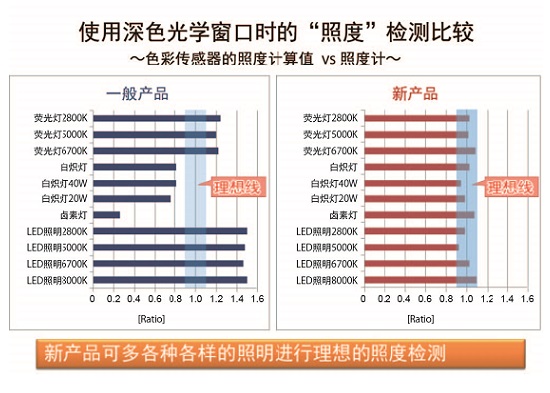 圖4：BH1745NUC 照度檢測特性