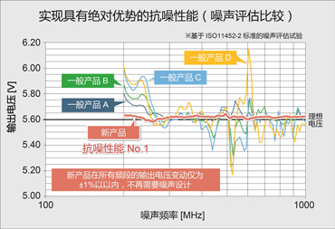 噪聲評(píng)估比較