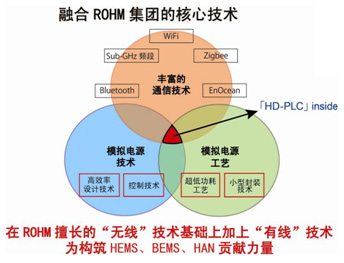 融合ROHM集團的核心技術(shù)