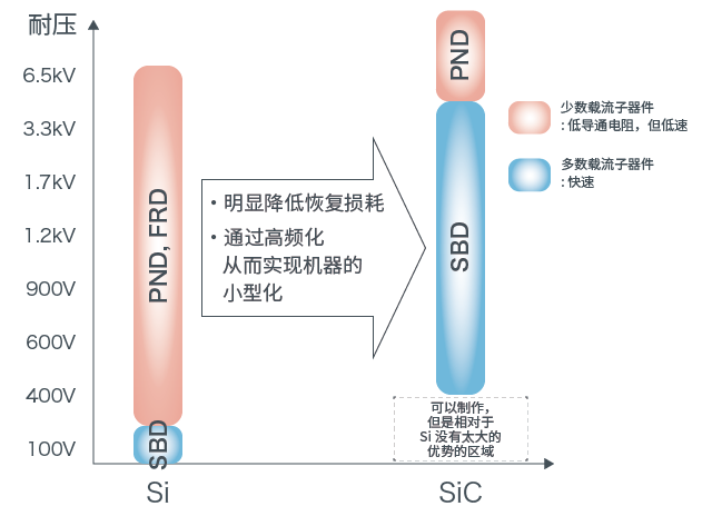 明显降低恢复损耗・通过高频化从而实现机器的小型化