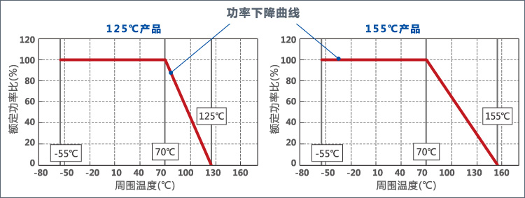 功率下降曲线