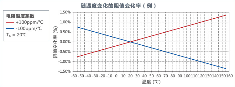 随温度变化的阻值变化率（例）