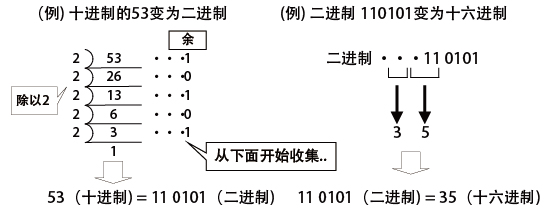 2.十进制⇔二进制⇔十六进制的变换 - 图1