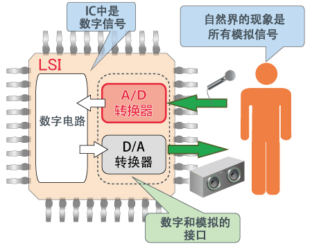 A/D转换器 图像