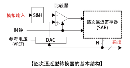 逐次逼近型转换器的基本结构