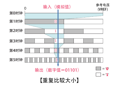 重复比较大小