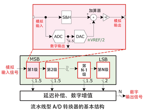 流水线型A/D转换器的基本结构