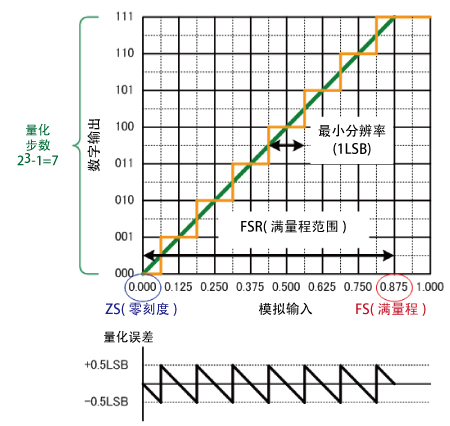 A/D转换器的基本操作 图像2