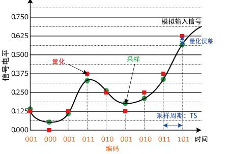 A/D转换器的基本操作 图像3