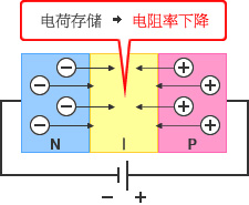 图 - 正向电压：电荷存储→电阻率下降