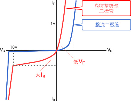 图 - 肖特基势垒二极管为低VF、大IR