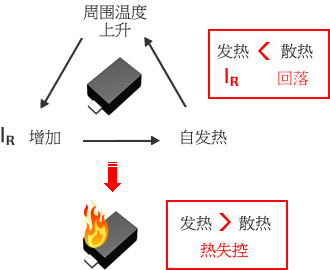 图 - 发热> 散热→IR回落／发热< 散热→热失控