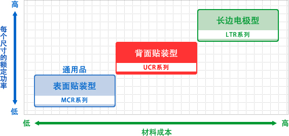 图形 - UCR系列的材料成本与规格的平衡