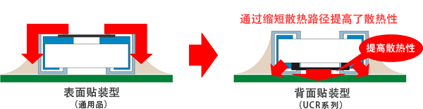 图 - 通过缩短散热路径提高了散热性