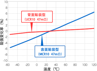 图形 - 阻值变化率比较