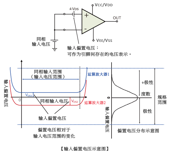 输入偏置电压示意图