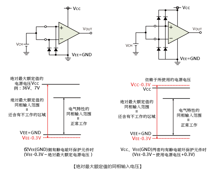 绝对最大额定值的同相输入电压