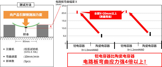 电路板弯曲对比测试 图表