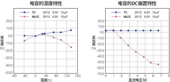 钽电容器的电容特性