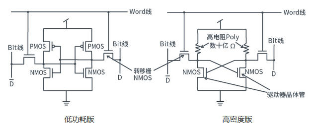 低功耗版和高密度版